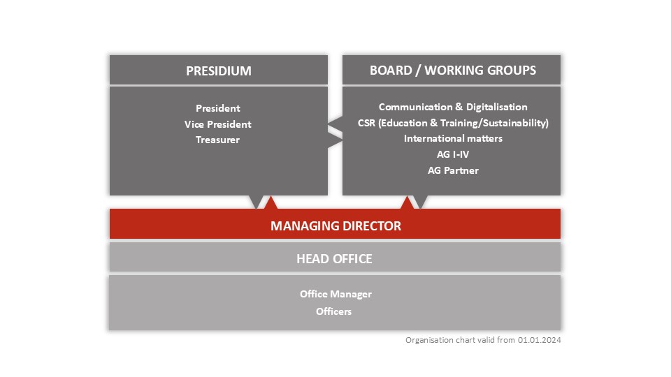 The illustration shows a graphic representation of the EVVC's organisational structure, which is divided into three areas: the Presidium, the Board and the Managing Director, who runs the association's head office.